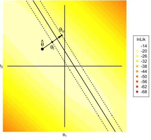 Figure 4.5: A diagram of the Projected SPRT in two dimensions. The likelihood was constructed using the compensatory MIRT model, as defined in Equation (4.1), and the classification bound function was constructed assuming a compensatory classification task