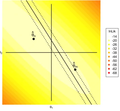 Figure 4.6: A diagram of the Multidimensional GLR in two dimensions. The likeli- likeli-hood was constructed using the compensatory MIRT model, as defined in Equation (4.1), and the classification bound function was constructed assuming a compensatory clas