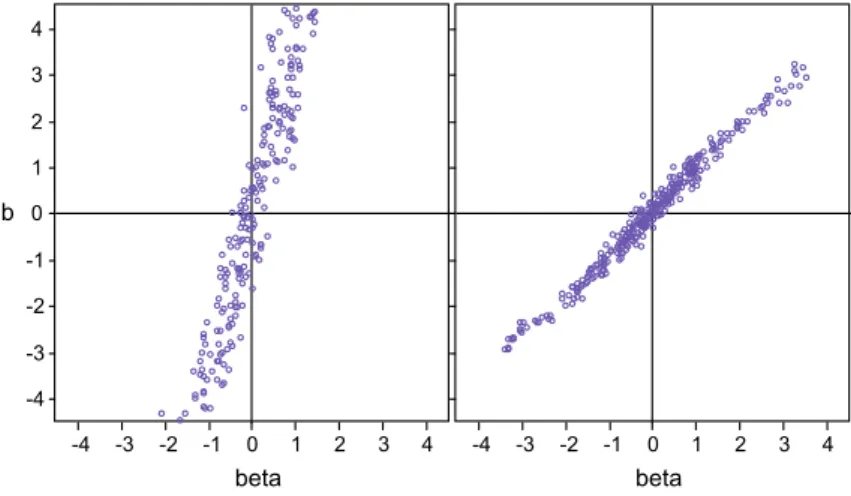 Figure 16.1 shows two scatter plots of ˆ β against β at the end of a single run, i.e.