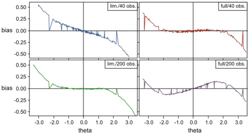 Fig. 16.2 Bias of ˆ β for JML with two different sets of reference items at an average of 40 and 200 observations per item
