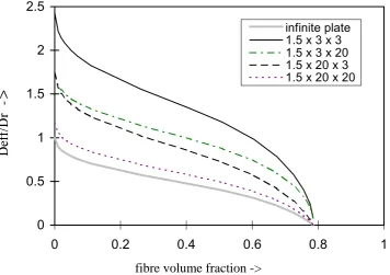 Fig. 6 Deff/Dr vs. fibre volume fraction for unidirectional composite rectanguloids of different shapes (a × b × c)