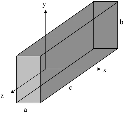 Fig. 1 Orientation of rectanguloid with respect to the axes.  
