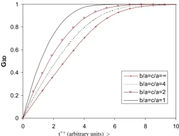 Fig. 2 Total normalised moisture uptake in a rectanguloid (G3D) as a function of t1/2