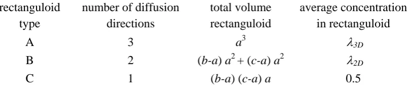 Fig. 3 Rectanguloid divided into 3 types of different sub-rectanguloids.   