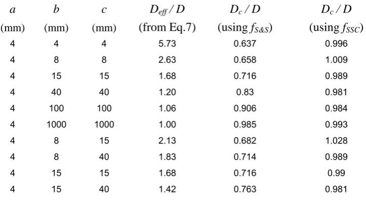Table 2 Dc calculated by applying edge correction factors derived by Shen and Springer (fS&S) and by the present authors (fSSC)