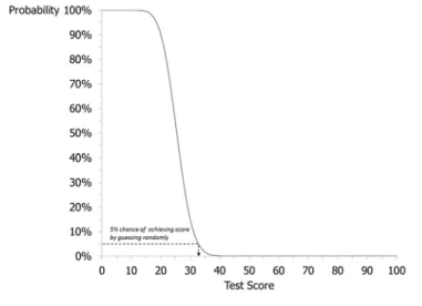 Figure 1. The probability of achieving various scores  using a FERG strategy on a 100‐item, 4‐option MC  exam. 