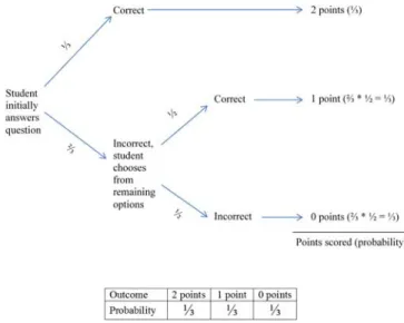 Figure 4. Visual explanation of the probabilistic  outcomes for a given item if a student used the  FERG strategy. 