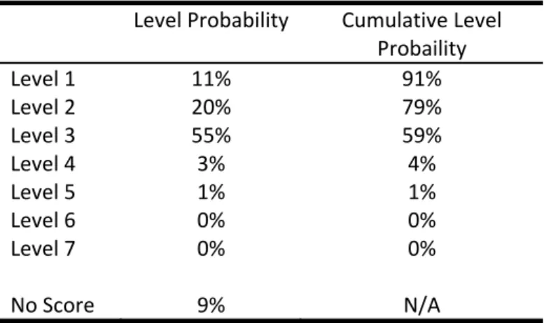Table 1. Probabilities of Being Placed into Each  Performance Level on the Case Study #2 Exam by  Using the FERG Strategy     Level Probability  Cumulative Level  Probaility  Level 1  11%  91%  Level 2  20%  79%  Level 3  55%  59%  Level 4  3%  4%  Level 5