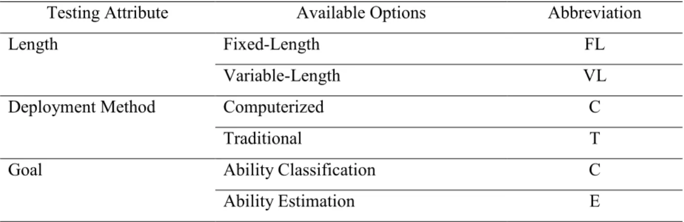 Table 1. Testing Attributes, Options, and Abbreviations Framework 