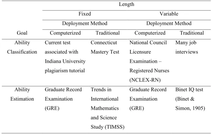 Table 2. Example Tests Associated with Combinations of Testing Attributes  Length 