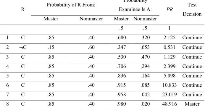 Table 6. Example of SPRT 