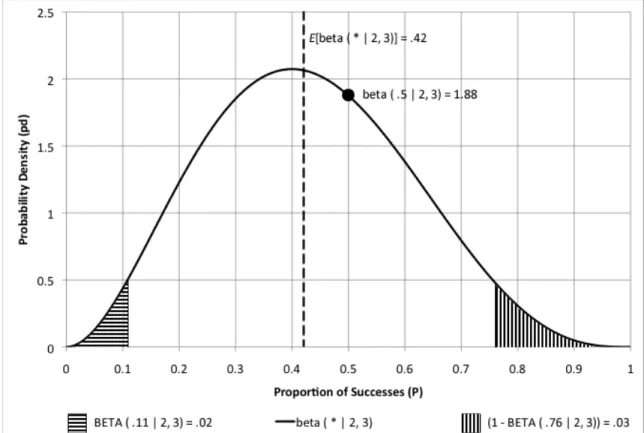 Figure 1. Probability Density Function for Two Successes and Three Failures 