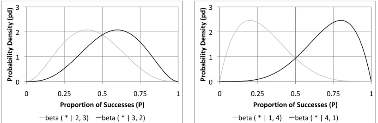 Figure 2. More Equal Ability Groups at 5  Observations 