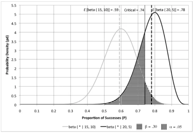 Figure 8. Difference between beta ( * | 15, 10) and beta ( * | 20, 5) at alpha = .05 