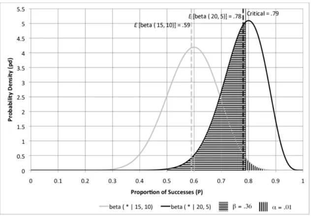 Figure 9. Difference between ( * | 15, 10) and beta ( * | 20, 5) at alpha = .01 