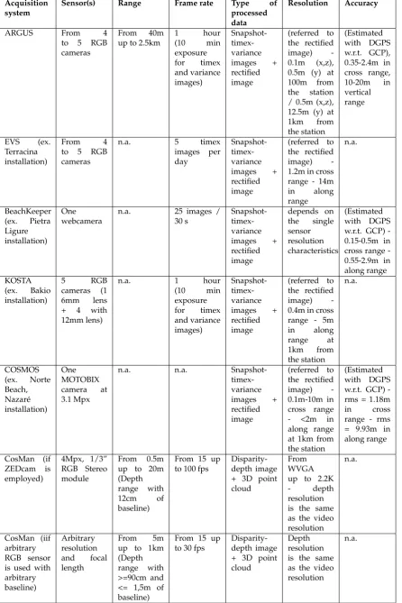 Table 1. Characteristics of the monitoring video systems. For each system, the following description isreported: a) sensors employed (type and number, where available); b) range (with respect to the sensorlocation); c) frame rate of the system; d) type of provided (processed) data; e) resolution (referred tothe sensor itself or other, if speciﬁed); f) accuracy.