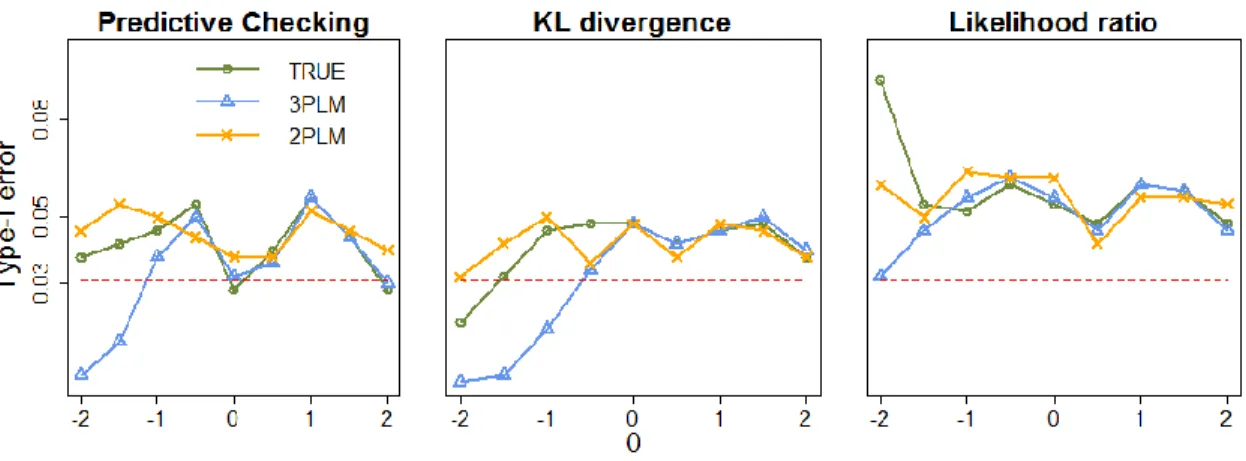 Figure 5.1: Type-I error rate at person level. The two dotted lines represent the upper and  lower bound of the 95% normal-approximation confidence interval for the empirical  type-I error rate at nominal level of 0.05