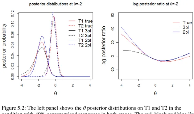 Figure 5.2: The left panel shows the θ posterior distributions on T1 and T2 in the 