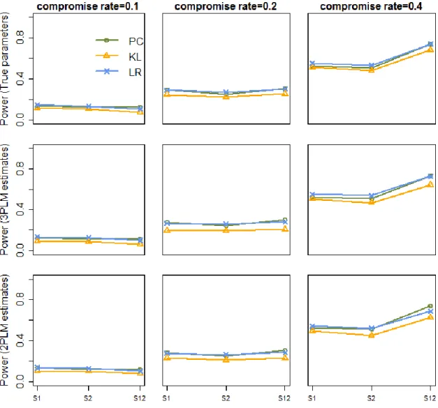 Figure 5.4: Detection power among examinees with ability distribution of N(0,1). Each  plot shows the detection rates of the three methods at different compromised stages  (S1=stage 1 only, S2=stage 2 only, S12=Stage 1 and 2)