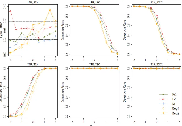 Figure 5.6: Person-level detection rate across different conditions. Reg1 represents the  regression method when the cheating group follows θ~N(0,1), and Reg2 represents the  regression method when the cheating group follows θ~N(-1,1)