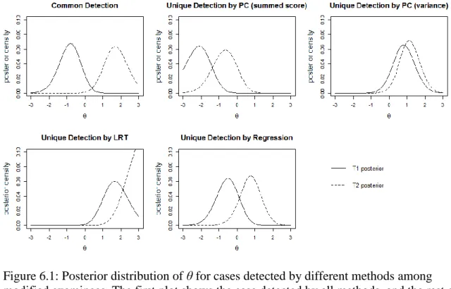 Figure 6.1: Posterior distribution of θ for cases detected by different methods among  modified examinees