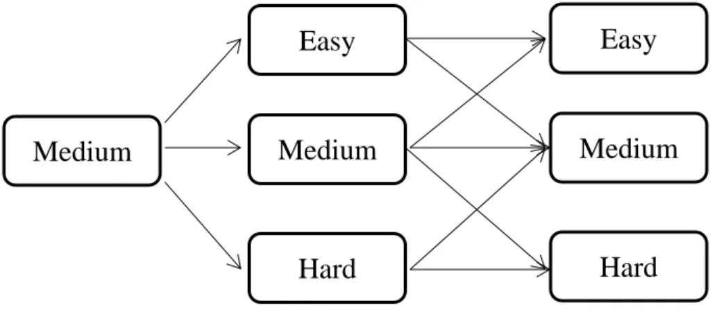 Figure 1.1: Example of a 1-3-3 MST design 