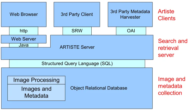 Figure 1-1 ARTISTE logical architecture 