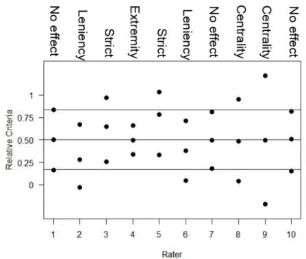 Figure 3.3. Relative Criteria Parameters for a 4-class Equal Perception Model. The plot shows relative response criteria for each rater as filled circles and optimal location points as lines.