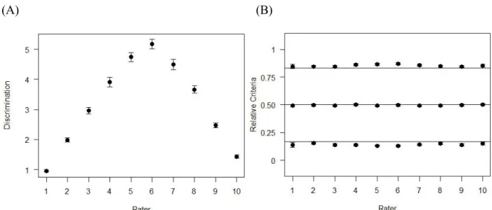 Figure 4.2. BIB Design, Distance and Criteria Parameters for a 4-class Equal Perception Model Without Rater Effects, Fit Equal Perception Models