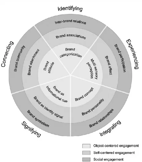 Figure 1 Brand related consumer psychology (Schmitt, 2012) 