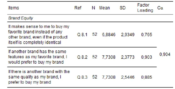 Table 7 Brand Equity 