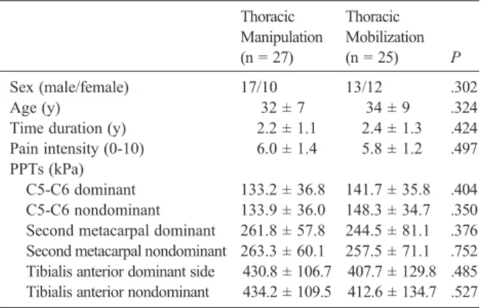 Table 1. Baseline Demographics for Both Groups a Thoracic Manipulation (n = 27) Thoracic Mobilization(n = 25) P Sex (male/female) 17/10 13/12 .302 Age (y) 32 ± 7 34 ± 9 .324