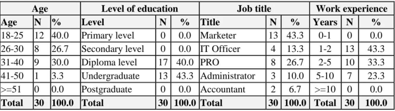 Table 8: Age, level of education, job title and work experience 