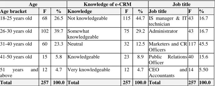 Table 1: Age, knowledge of e-CRM and job title 
