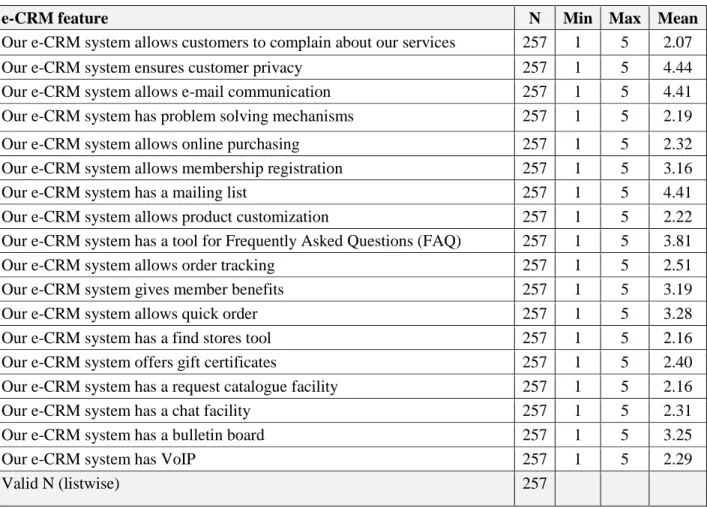 Table 2: Organization’s e-CRM features 