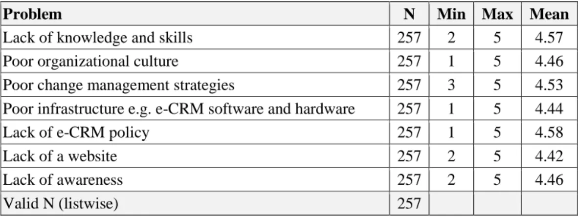 Table 3: Problems faced 