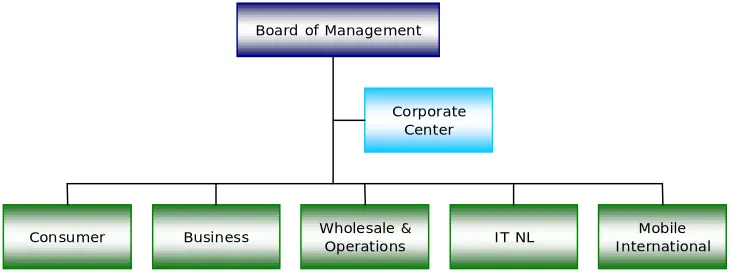 Figure 1 - Organisation structure KPN 