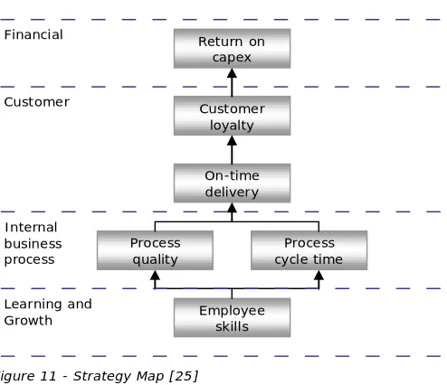 Figure 11 - Strategy Map [25] 