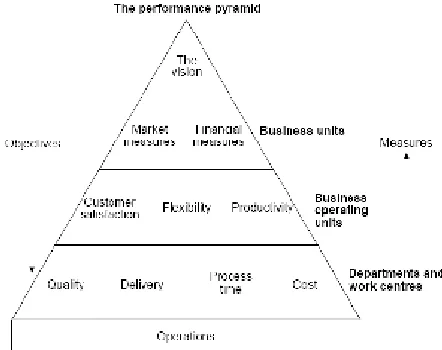 Figure 14 - the Performance Prism [40] 