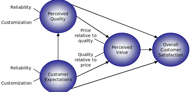 Figure 29 - Drivers for customer satisfaction during the realisation stage 