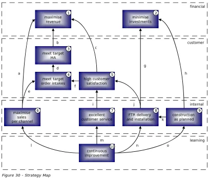 Figure 30 - Strategy Map 