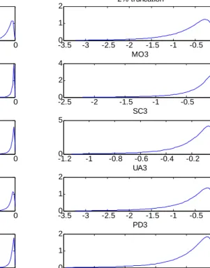 Figure 3. Kernel densities of utility decrements estimated from the preference space  model using log-normal distribution assumption (M2.2) 