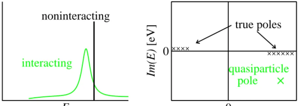 Figure 2.1: Left: schematic representation of a non-interacting and interact- interact-ing spectral function A(E) on the real energy axis