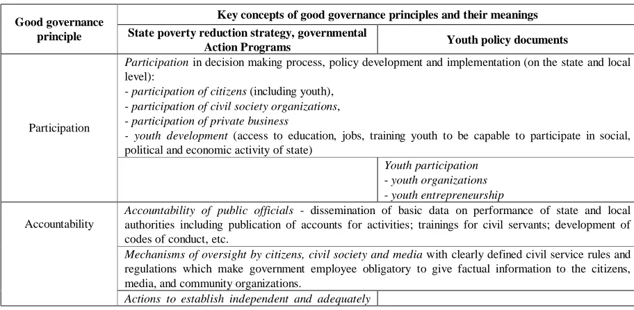 Table B. Good governance principles, key concepts and their brief meaning 