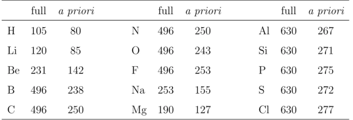 Table 4.2: Number of functions in the full LEDO expansion basis and with a priori elimination for the SVP basis set and the auxiliary orbitals of Table 4.1.