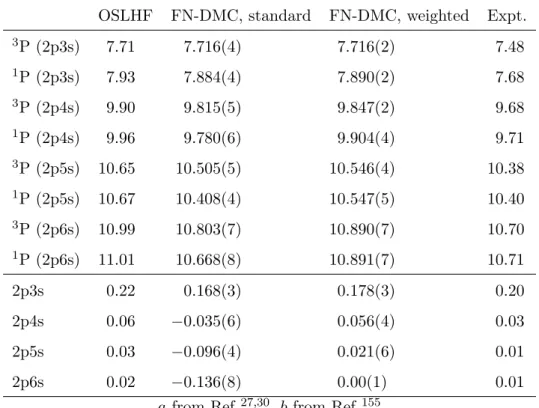 Table 3.5: Rydberg excitation energies and singlet triplet splittings in eV. The standard deviation for the last digit is given in parentheses.