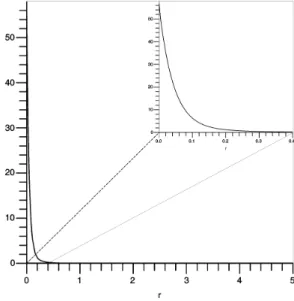 Figure 4.2: Shape of the 1s function of the cc-pVTZ all-electron basis set for vanadium.