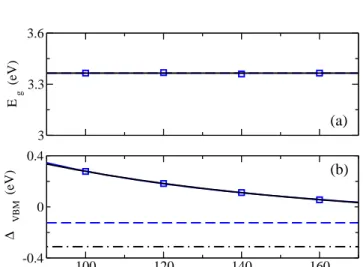 Figure 1: Quasiparticle direct energy gap at Γ (a) and energy of VBM (b) for rutile as a function of the total number of bands kept in the full frequency dependent GW calculation.