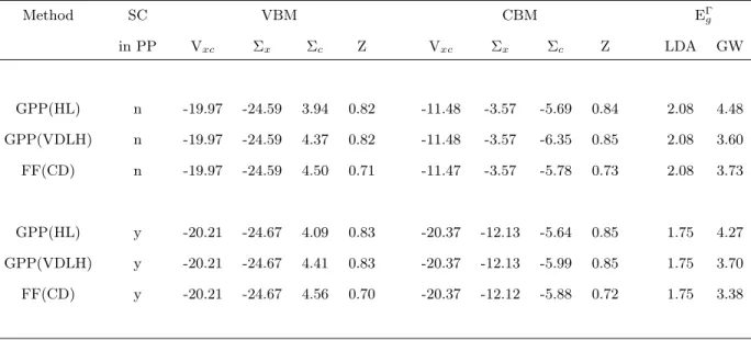 Table I: Analysis of the valence band maximum (VBM), the conduction band minimum (CBM) and the direct energy gap E g Γ
