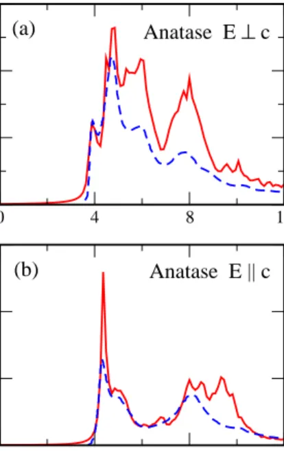 Figure 4: ǫ 2 (ω) of anatase from 0 to 12 eV. Solid curves are theoretical calculations from BSE, and dashed curves are  ex-perimental results obtained at 100K 35 